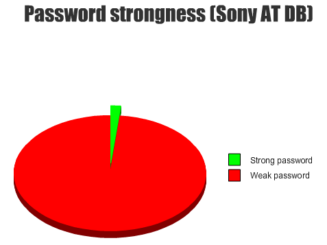 How many of the passwords passed the test? How many of the passwords passed the test?