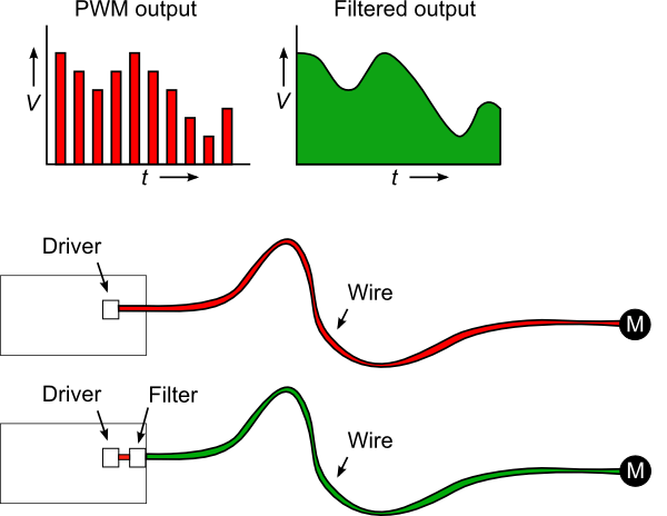 The effect of the output filter The effect of the output filter