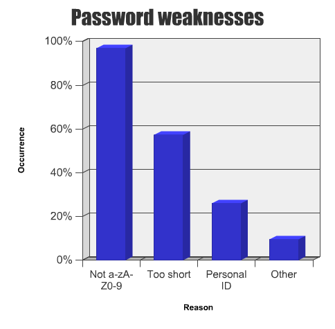 Reasons for password weakness Reasons for password weakness