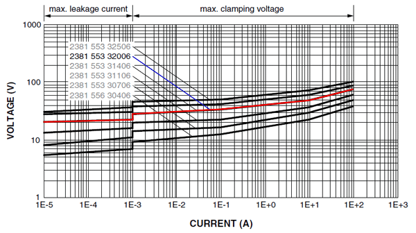 MOV I-V characteristics MOV I-V characteristics