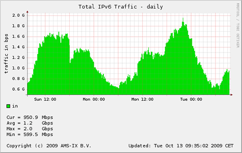 Ipv6-verkeer Ams-ix