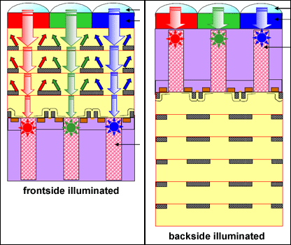 Toshiba Dynastron backside illuminated cmos-beeldsensor