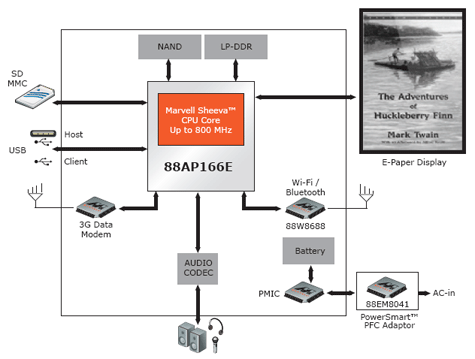 Marvell Armada 166E diagram e-reader