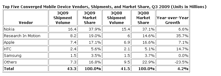 Marktaandelen smartphonemaker Q3 09 volgens IDC
