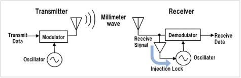 Sony's interne 11Gbps-verbinding