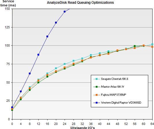 Western Digital Raptor review - AnalyzeDisk command queuing optimalisaties