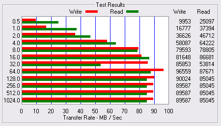 ATTO Disk Benchmark - Raptor WD1500 ADFD op nForce Pro