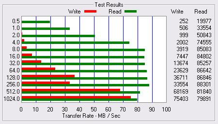 ATTO Disk Benchmark - Raptor WD1500 ADFD op SAS3442X