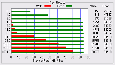ATTO Disk Benchmark - Fujitsu MAX3073RC op SAS3442X