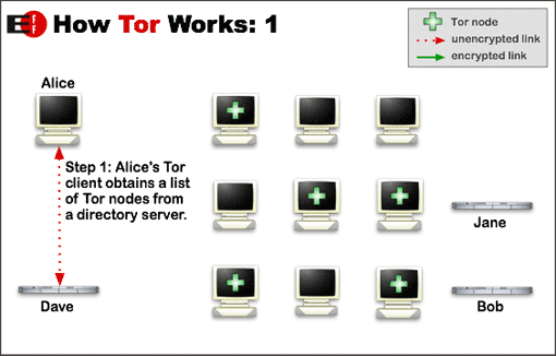 How Tor works - step 1