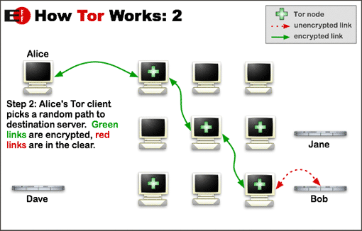 How Tor works - step 2