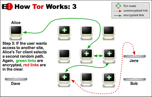 How Tor works - step 3