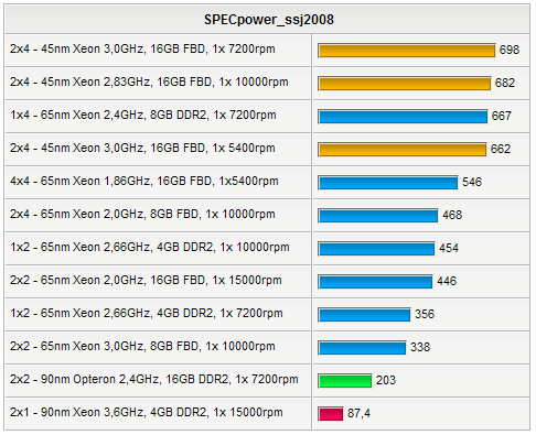 SPECpower_ssj2008 - prestaties/watt