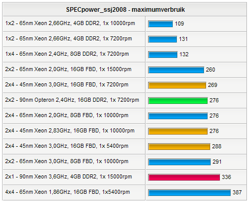 SPECpower_ssj2008 - max power