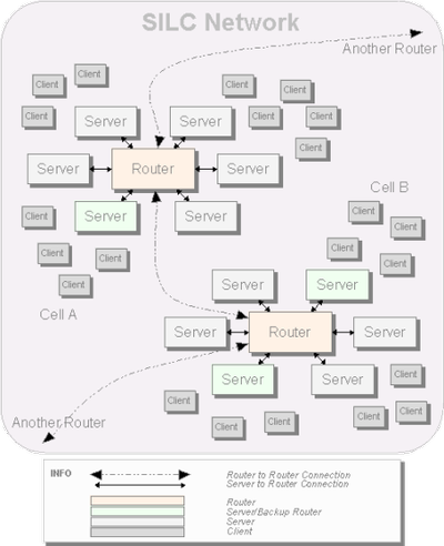 SILC network