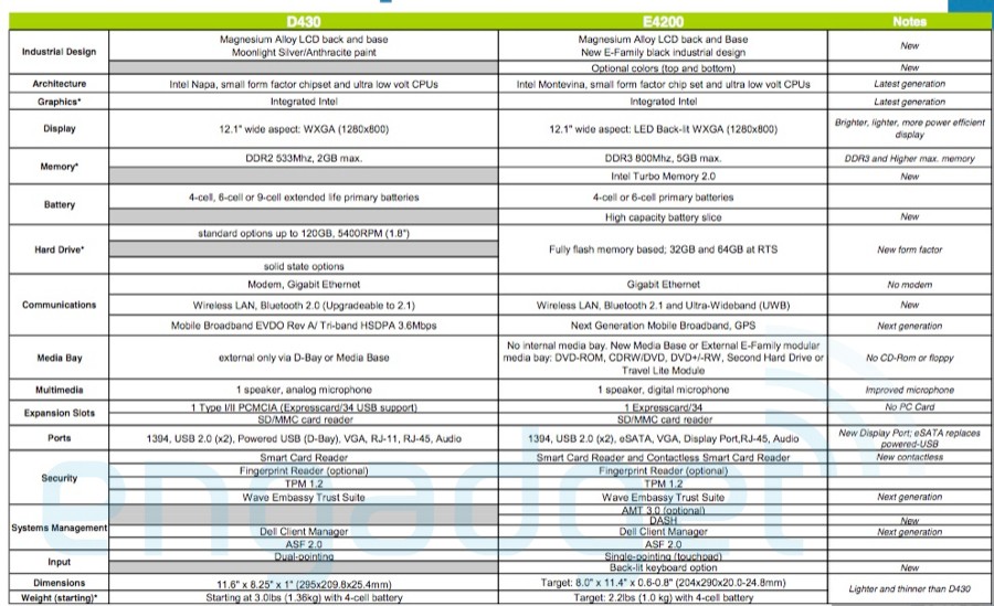 Dell Latitude E Ultraportable E4200 specs