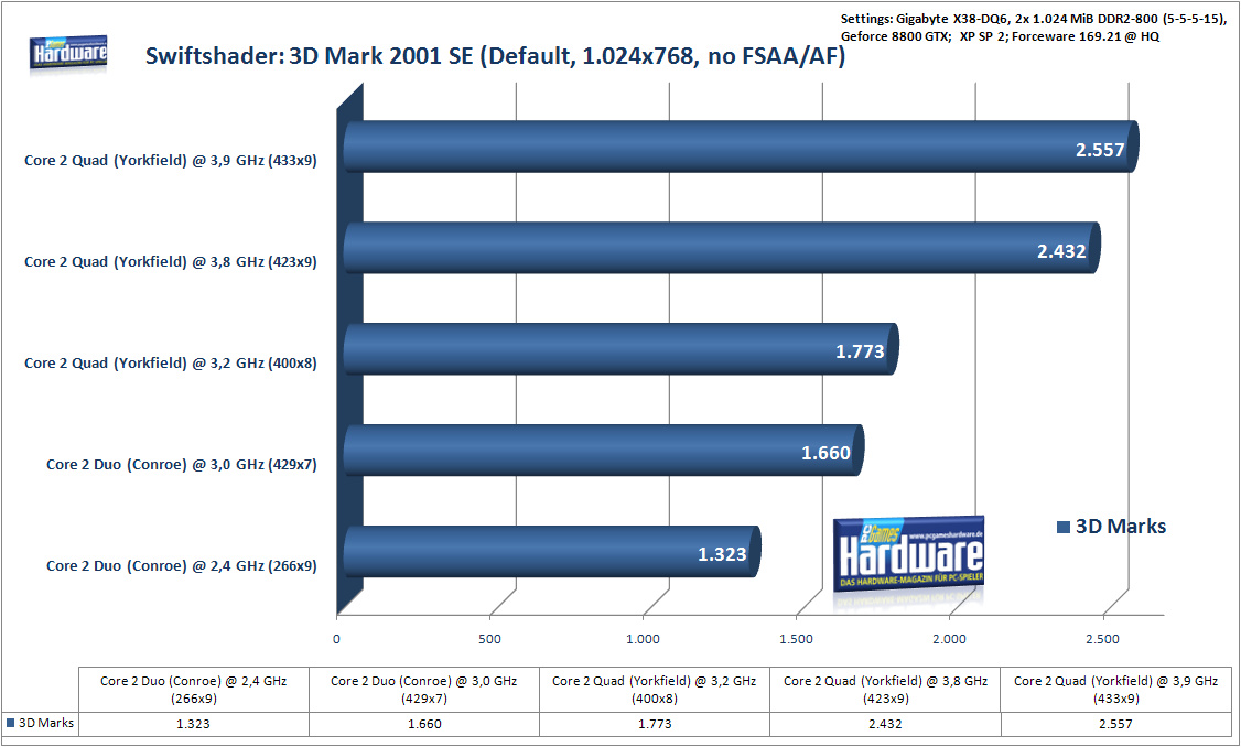 PC Games - cpu vs cpu - 3dMark 2001 SE