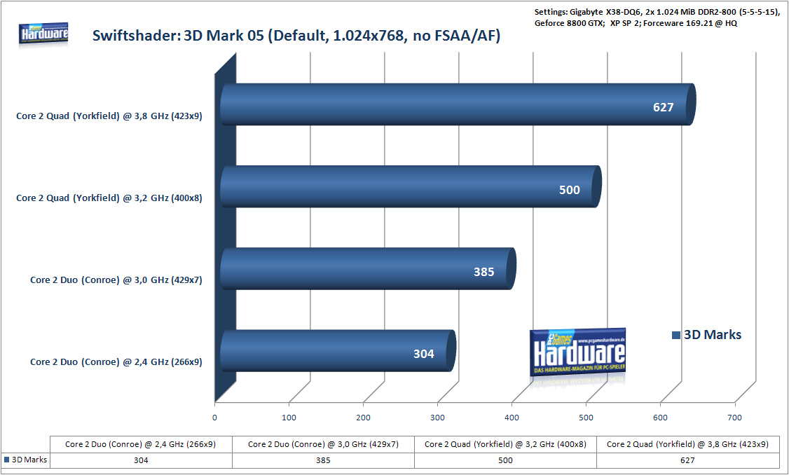 PC Games - cpu vs cpu - 3dMark05