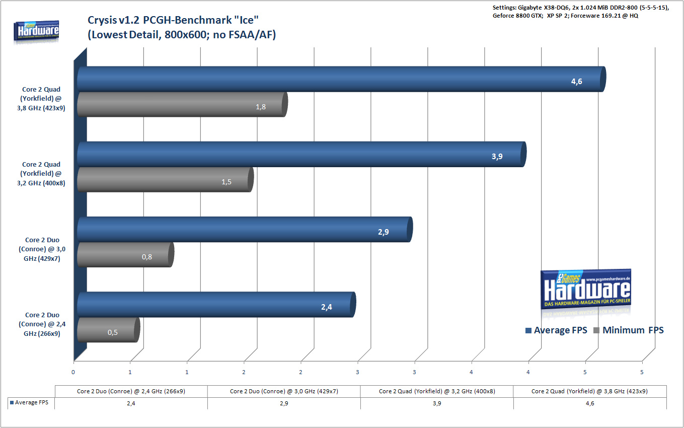 PC Games - cpu vs cpu - Crysis
