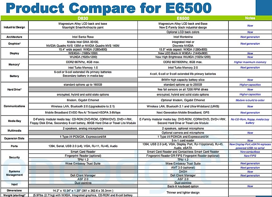Dell E-serie E6500
