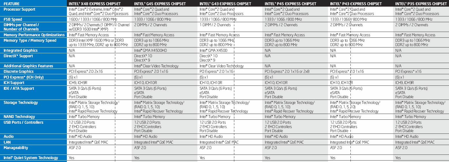 Intel serie 4 chipsets