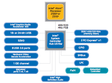 Intel US15W-chipset