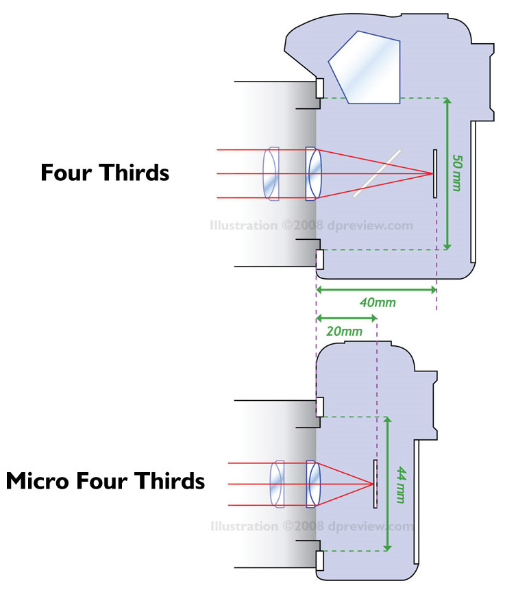 Olympus Micro Four Thirds