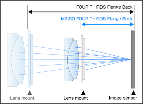 Olympus Micro Four Thirds
