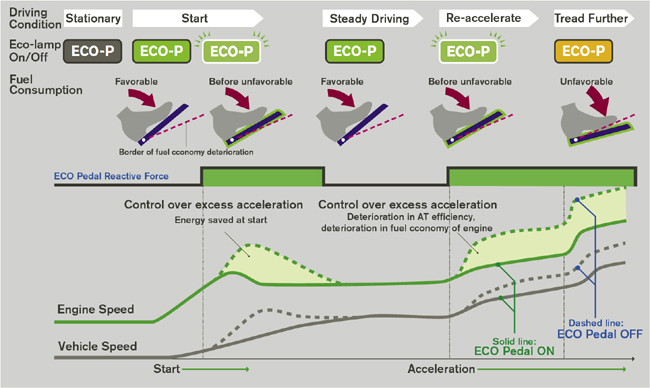 Eco-gaspedaal van Nissan