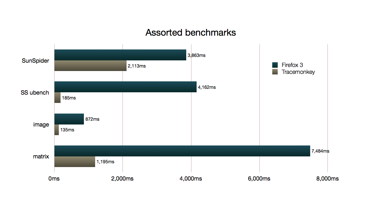 Tracemonkey - Assorted Benchmarks