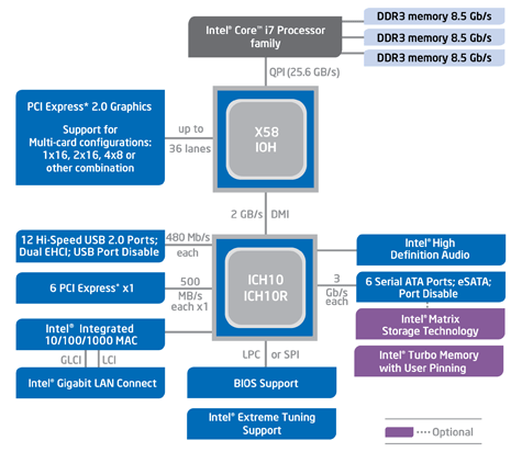 X58 en Core i7 review - chipsetdiagram