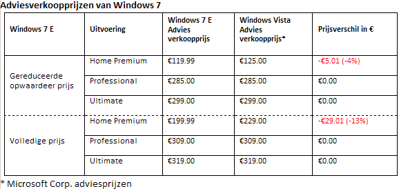 Adviesprijzen Windows 7  bron: Microsoft