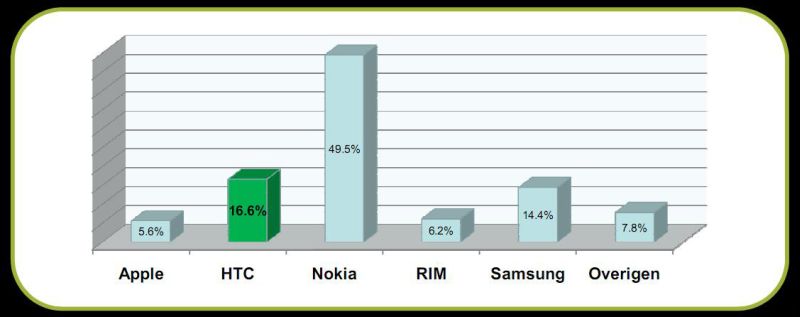 Marktaandeel smartphones in Nederland in 2008