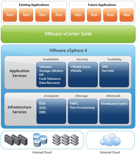 VMware vSphere 4