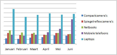 PW blog - Gegroepeerde kolom elektronica