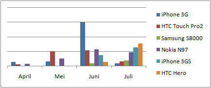 PW blog - Gegroepeerde kolom telefoons