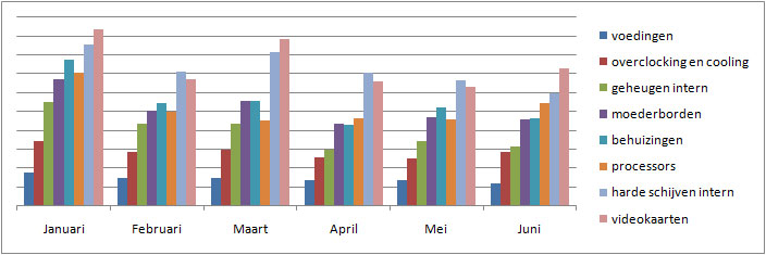 PW blog - Gegroepeerde kolom componenten