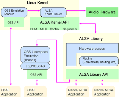 ALSA schema