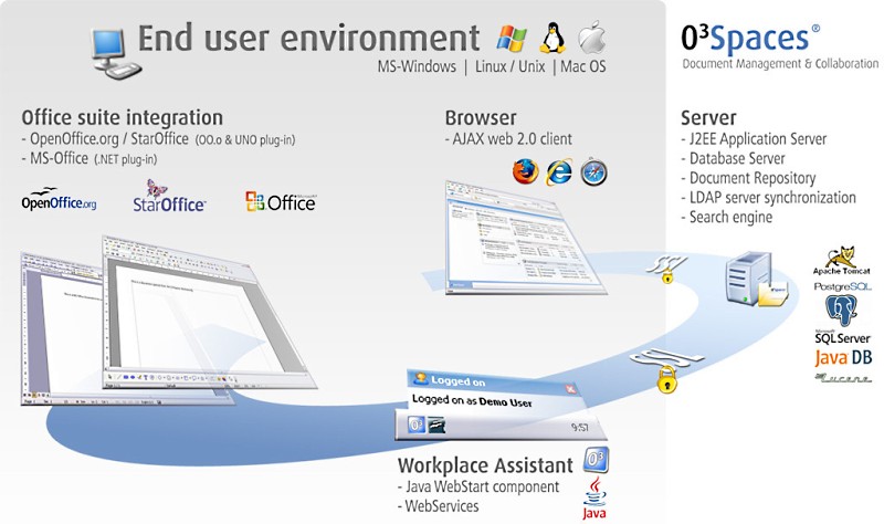 O3Spaces Workplace - Architecture overview