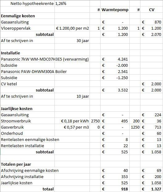 Finaciële plaatje met Panasonic