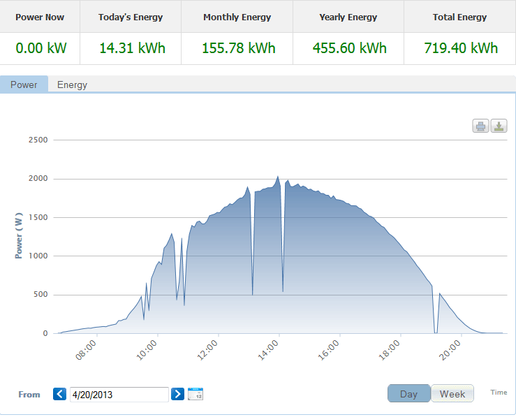 Zonnepanelen 20-4-2013
