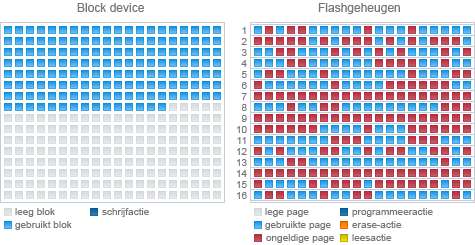 Block device vs flashgeheugen - schrijfactie in gefragmenteerd geheugen met volledig ongeldig geheugenblok