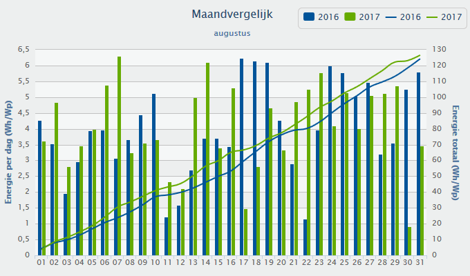 Maandvergelijk augustus 2016/2017