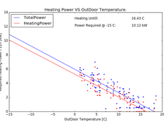 HeatingPowerVSOutdoorTemperature