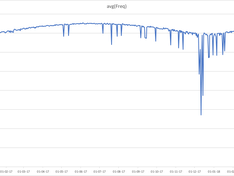 SE3000 Gemiddelde dagfrequentie