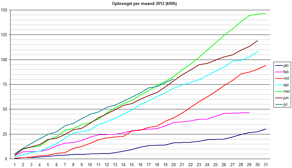 Maandopbrengsten 2012