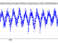 AverageOutDoorTemperature 1951-2019