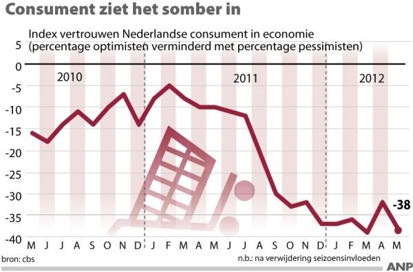 Consumentenvertrouwen in Telegraaf 23-05-2012
