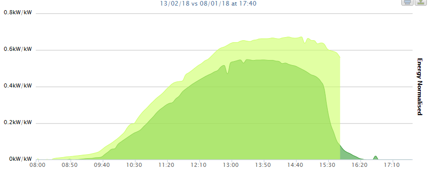 13 februari 2018 vs 8 januari 2018