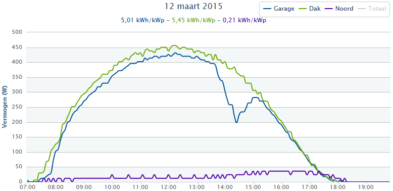 Opbrengst 12 maart 2015